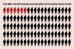 7 av 100 i särskilt boende svarade själva på socialstyrelsens enkät