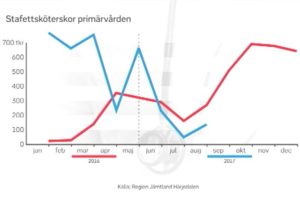 Minskade kostnader för stafettpersoal i Jämtland Härjedalen.