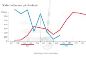 Minskade kostnader för stafettpersoal i Jämtland Härjedalen.