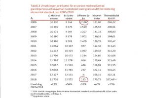 Tabell på respektavstånd.