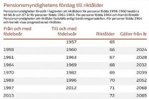 Riktålder för pension.